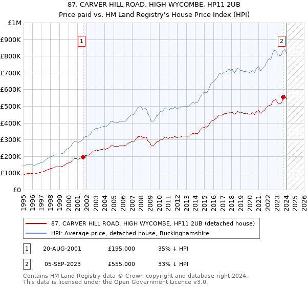 87, CARVER HILL ROAD, HIGH WYCOMBE, HP11 2UB: Price paid vs HM Land Registry's House Price Index