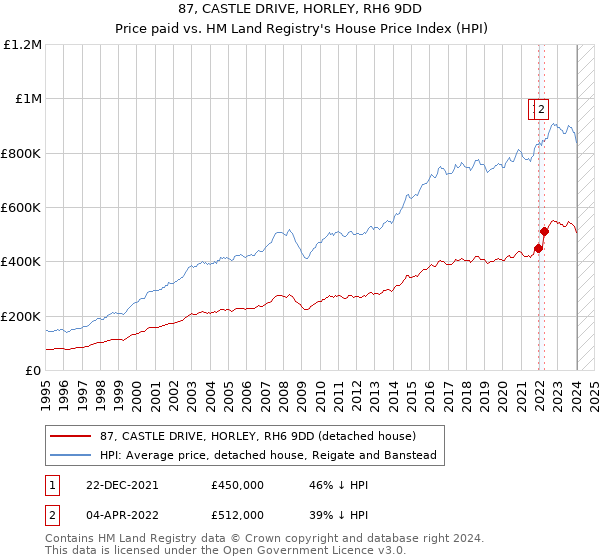 87, CASTLE DRIVE, HORLEY, RH6 9DD: Price paid vs HM Land Registry's House Price Index