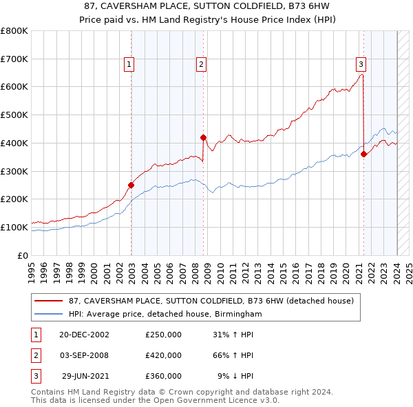 87, CAVERSHAM PLACE, SUTTON COLDFIELD, B73 6HW: Price paid vs HM Land Registry's House Price Index