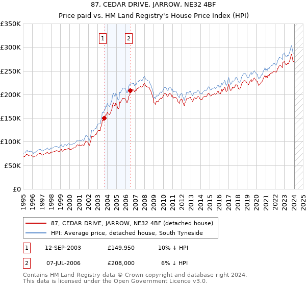 87, CEDAR DRIVE, JARROW, NE32 4BF: Price paid vs HM Land Registry's House Price Index