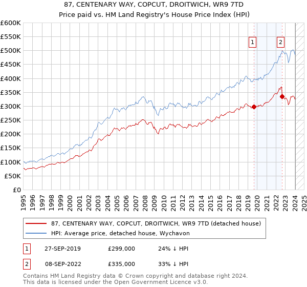 87, CENTENARY WAY, COPCUT, DROITWICH, WR9 7TD: Price paid vs HM Land Registry's House Price Index