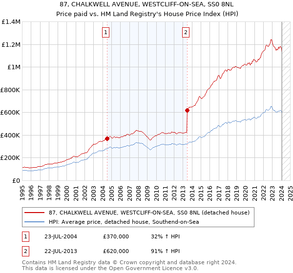 87, CHALKWELL AVENUE, WESTCLIFF-ON-SEA, SS0 8NL: Price paid vs HM Land Registry's House Price Index