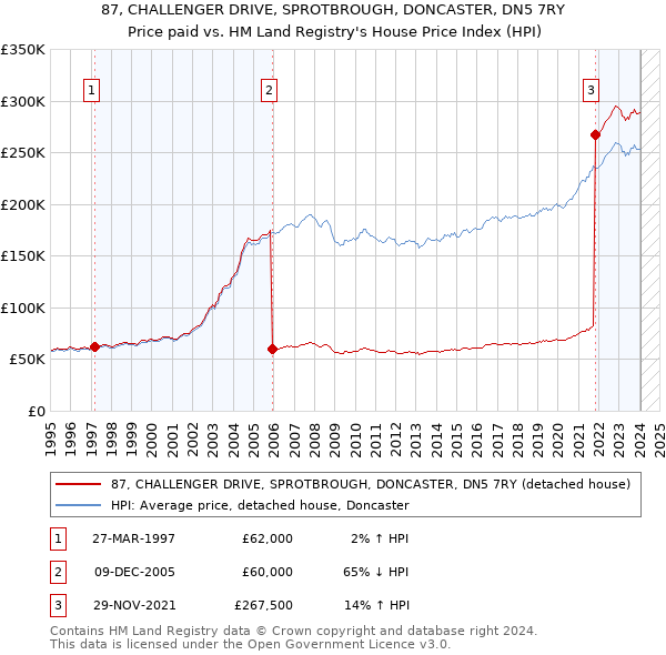 87, CHALLENGER DRIVE, SPROTBROUGH, DONCASTER, DN5 7RY: Price paid vs HM Land Registry's House Price Index