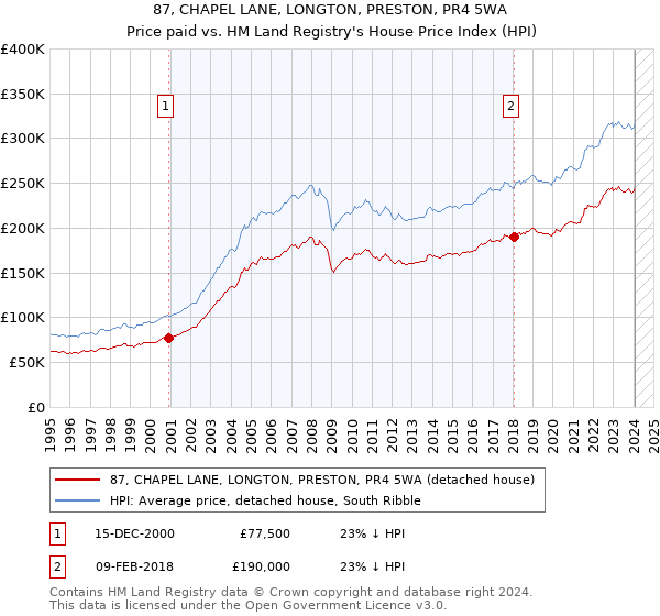 87, CHAPEL LANE, LONGTON, PRESTON, PR4 5WA: Price paid vs HM Land Registry's House Price Index
