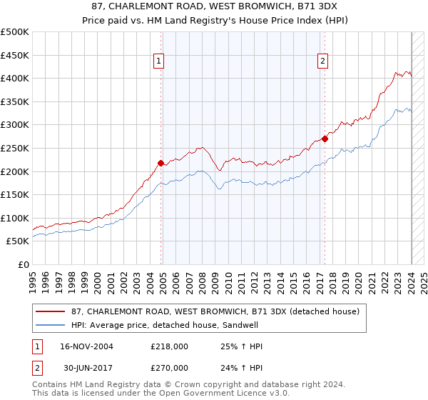 87, CHARLEMONT ROAD, WEST BROMWICH, B71 3DX: Price paid vs HM Land Registry's House Price Index