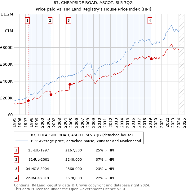 87, CHEAPSIDE ROAD, ASCOT, SL5 7QG: Price paid vs HM Land Registry's House Price Index