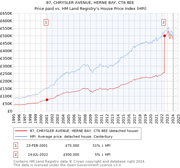 87, CHRYSLER AVENUE, HERNE BAY, CT6 8EE: Price paid vs HM Land Registry's House Price Index