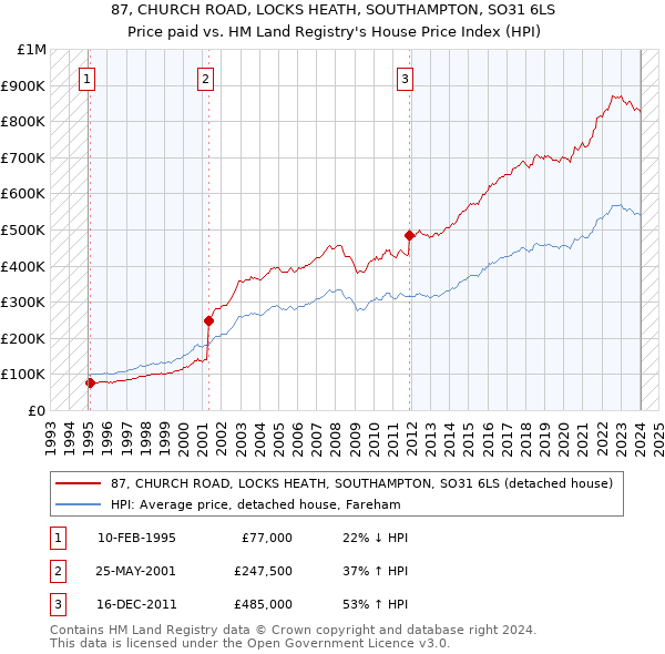 87, CHURCH ROAD, LOCKS HEATH, SOUTHAMPTON, SO31 6LS: Price paid vs HM Land Registry's House Price Index