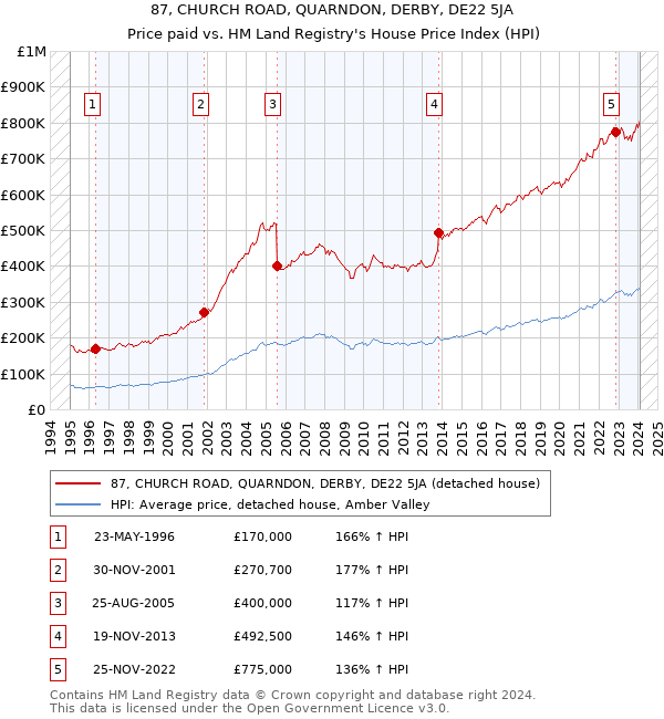 87, CHURCH ROAD, QUARNDON, DERBY, DE22 5JA: Price paid vs HM Land Registry's House Price Index