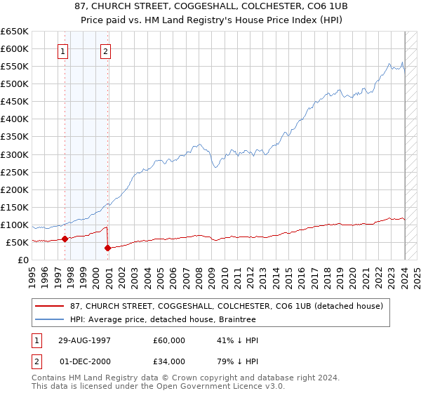 87, CHURCH STREET, COGGESHALL, COLCHESTER, CO6 1UB: Price paid vs HM Land Registry's House Price Index