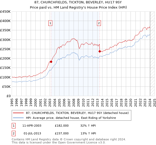 87, CHURCHFIELDS, TICKTON, BEVERLEY, HU17 9SY: Price paid vs HM Land Registry's House Price Index