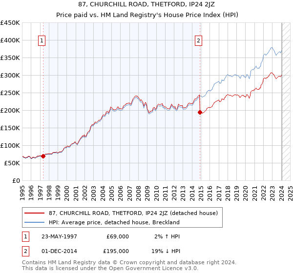87, CHURCHILL ROAD, THETFORD, IP24 2JZ: Price paid vs HM Land Registry's House Price Index