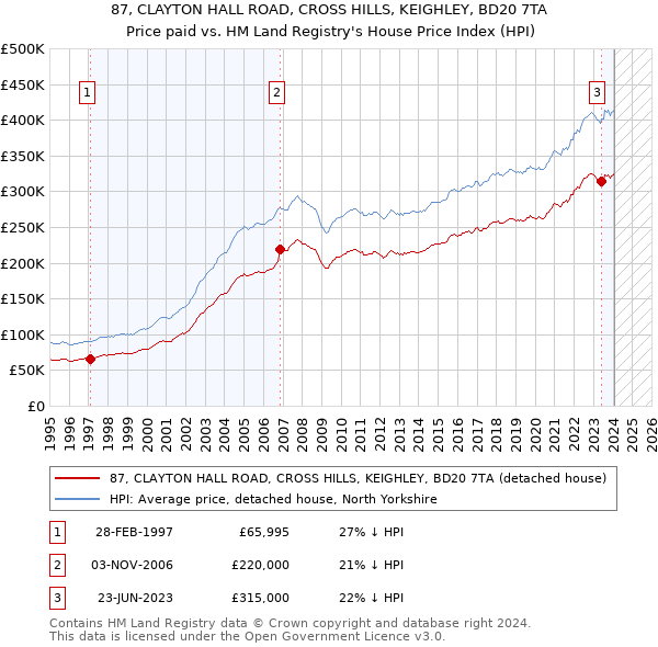 87, CLAYTON HALL ROAD, CROSS HILLS, KEIGHLEY, BD20 7TA: Price paid vs HM Land Registry's House Price Index