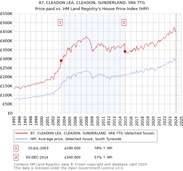 87, CLEADON LEA, CLEADON, SUNDERLAND, SR6 7TG: Price paid vs HM Land Registry's House Price Index