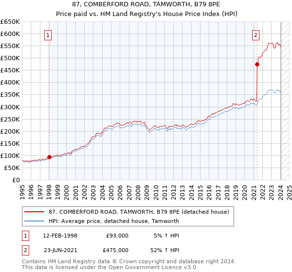 87, COMBERFORD ROAD, TAMWORTH, B79 8PE: Price paid vs HM Land Registry's House Price Index