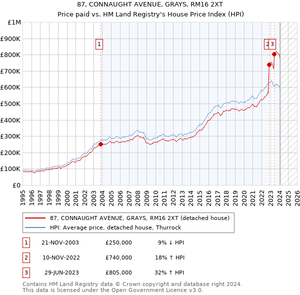 87, CONNAUGHT AVENUE, GRAYS, RM16 2XT: Price paid vs HM Land Registry's House Price Index