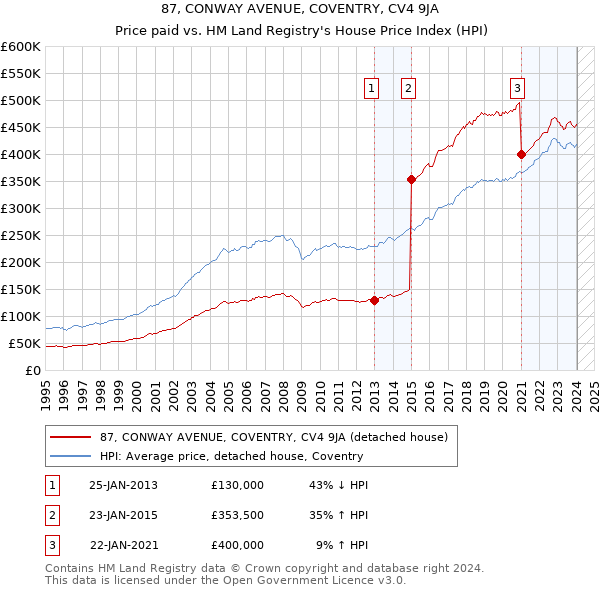 87, CONWAY AVENUE, COVENTRY, CV4 9JA: Price paid vs HM Land Registry's House Price Index