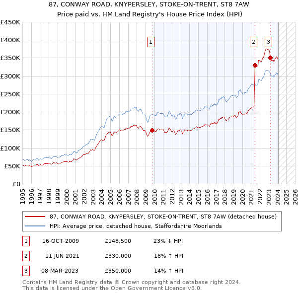 87, CONWAY ROAD, KNYPERSLEY, STOKE-ON-TRENT, ST8 7AW: Price paid vs HM Land Registry's House Price Index