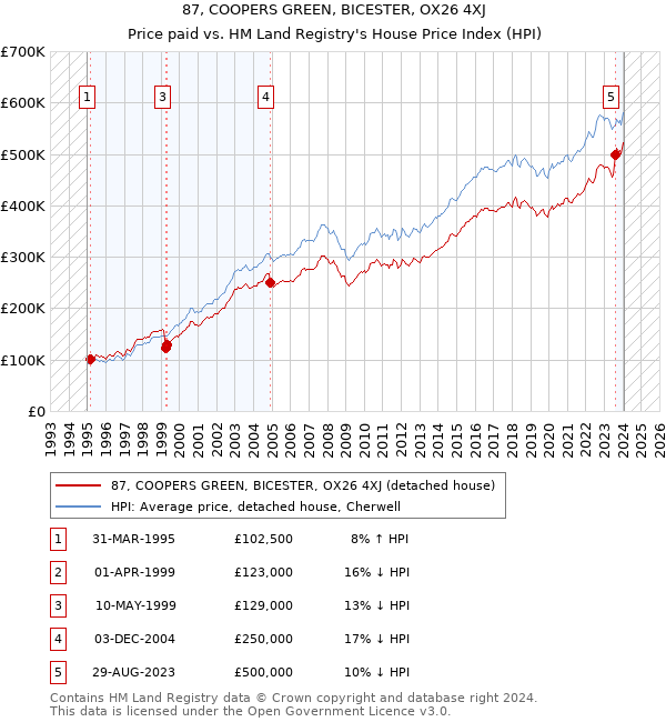 87, COOPERS GREEN, BICESTER, OX26 4XJ: Price paid vs HM Land Registry's House Price Index