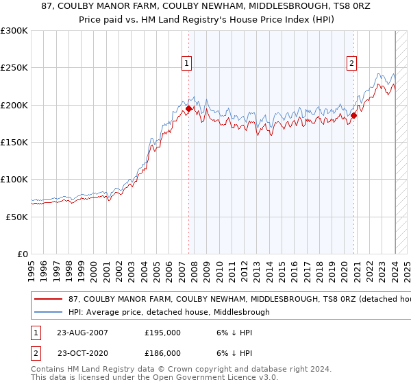 87, COULBY MANOR FARM, COULBY NEWHAM, MIDDLESBROUGH, TS8 0RZ: Price paid vs HM Land Registry's House Price Index
