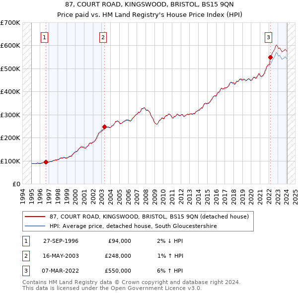 87, COURT ROAD, KINGSWOOD, BRISTOL, BS15 9QN: Price paid vs HM Land Registry's House Price Index