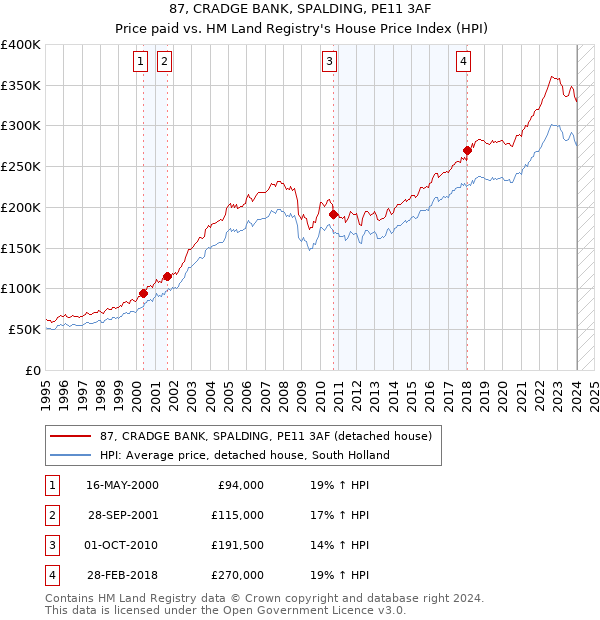 87, CRADGE BANK, SPALDING, PE11 3AF: Price paid vs HM Land Registry's House Price Index