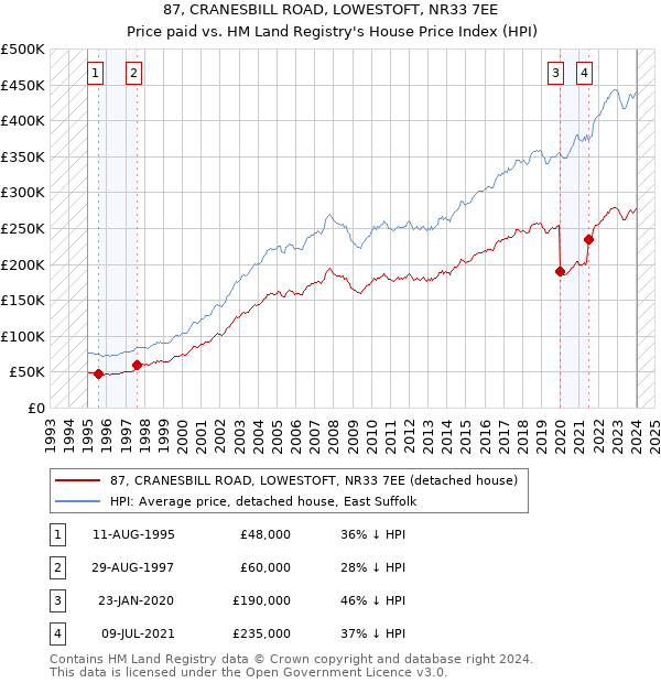 87, CRANESBILL ROAD, LOWESTOFT, NR33 7EE: Price paid vs HM Land Registry's House Price Index
