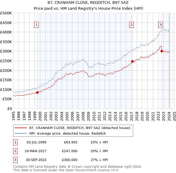 87, CRANHAM CLOSE, REDDITCH, B97 5AZ: Price paid vs HM Land Registry's House Price Index