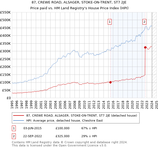 87, CREWE ROAD, ALSAGER, STOKE-ON-TRENT, ST7 2JE: Price paid vs HM Land Registry's House Price Index