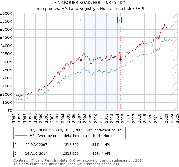 87, CROMER ROAD, HOLT, NR25 6DY: Price paid vs HM Land Registry's House Price Index