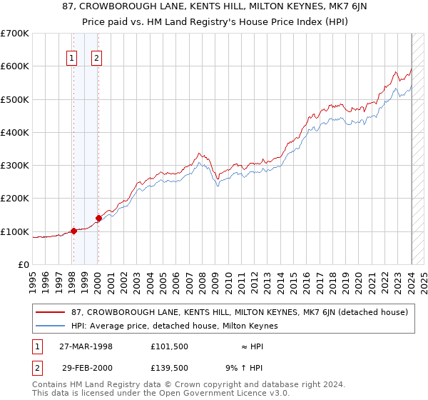 87, CROWBOROUGH LANE, KENTS HILL, MILTON KEYNES, MK7 6JN: Price paid vs HM Land Registry's House Price Index