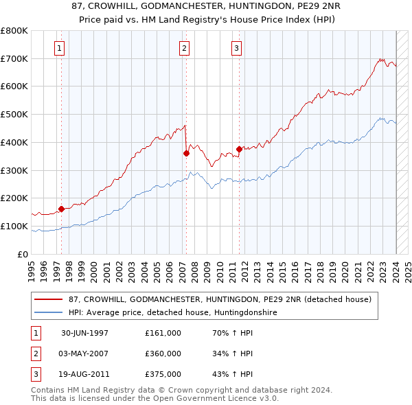 87, CROWHILL, GODMANCHESTER, HUNTINGDON, PE29 2NR: Price paid vs HM Land Registry's House Price Index