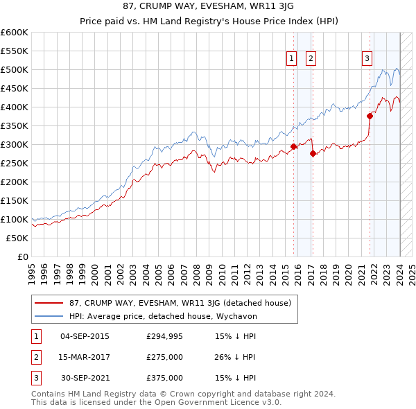 87, CRUMP WAY, EVESHAM, WR11 3JG: Price paid vs HM Land Registry's House Price Index