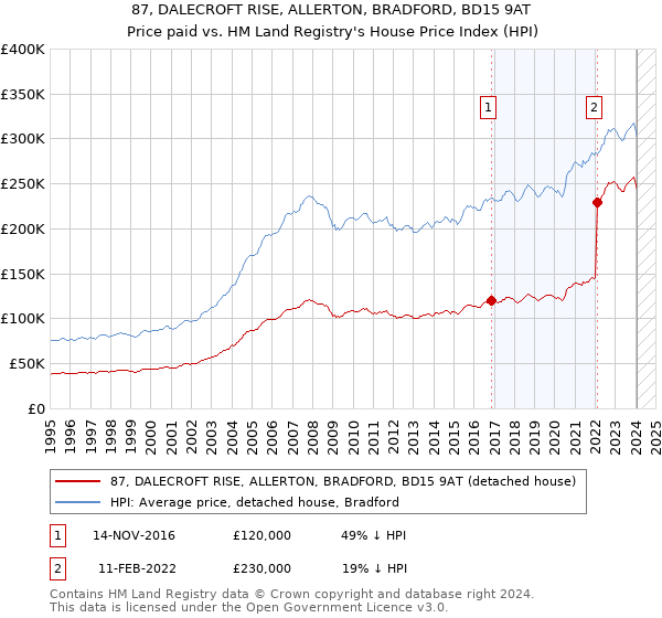 87, DALECROFT RISE, ALLERTON, BRADFORD, BD15 9AT: Price paid vs HM Land Registry's House Price Index