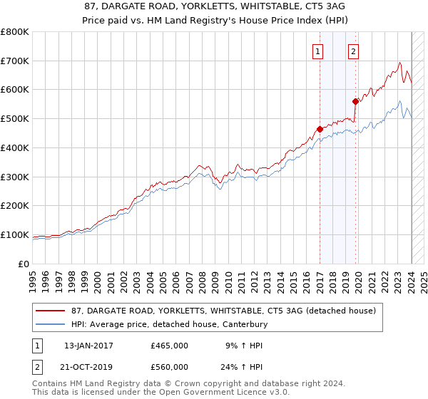 87, DARGATE ROAD, YORKLETTS, WHITSTABLE, CT5 3AG: Price paid vs HM Land Registry's House Price Index