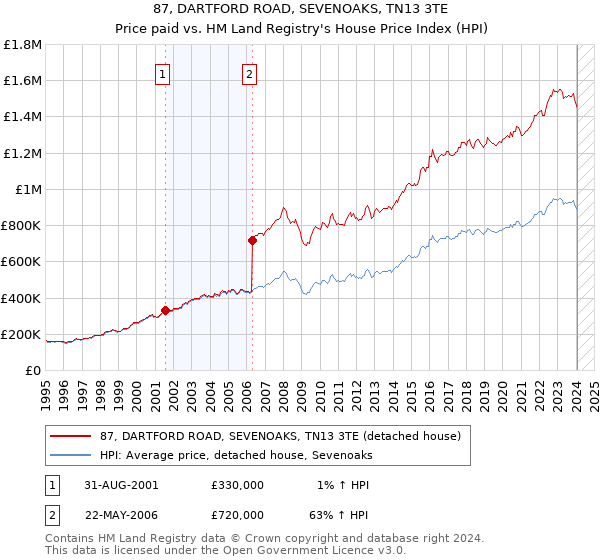 87, DARTFORD ROAD, SEVENOAKS, TN13 3TE: Price paid vs HM Land Registry's House Price Index