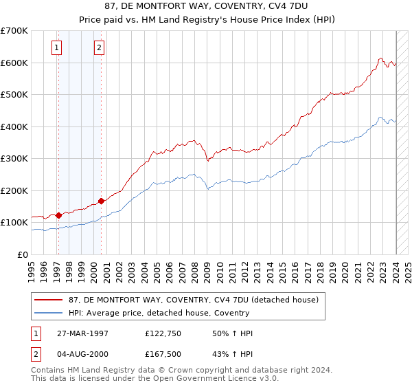 87, DE MONTFORT WAY, COVENTRY, CV4 7DU: Price paid vs HM Land Registry's House Price Index