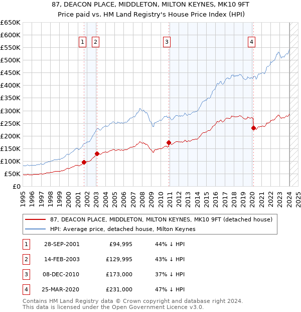 87, DEACON PLACE, MIDDLETON, MILTON KEYNES, MK10 9FT: Price paid vs HM Land Registry's House Price Index