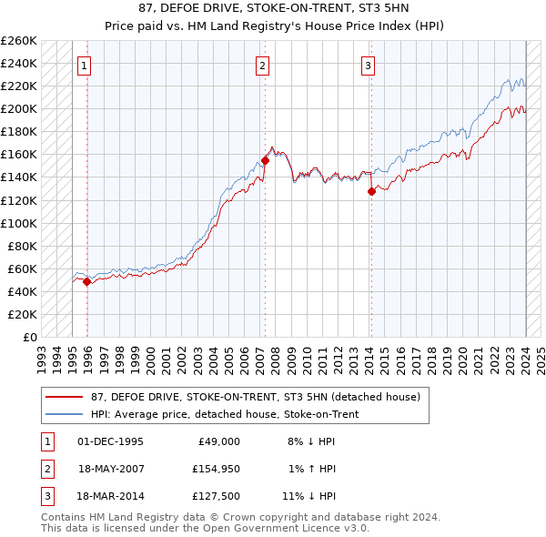 87, DEFOE DRIVE, STOKE-ON-TRENT, ST3 5HN: Price paid vs HM Land Registry's House Price Index