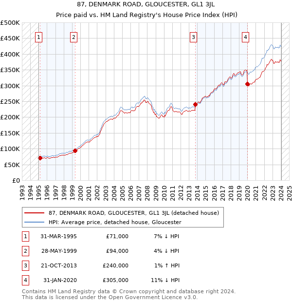 87, DENMARK ROAD, GLOUCESTER, GL1 3JL: Price paid vs HM Land Registry's House Price Index