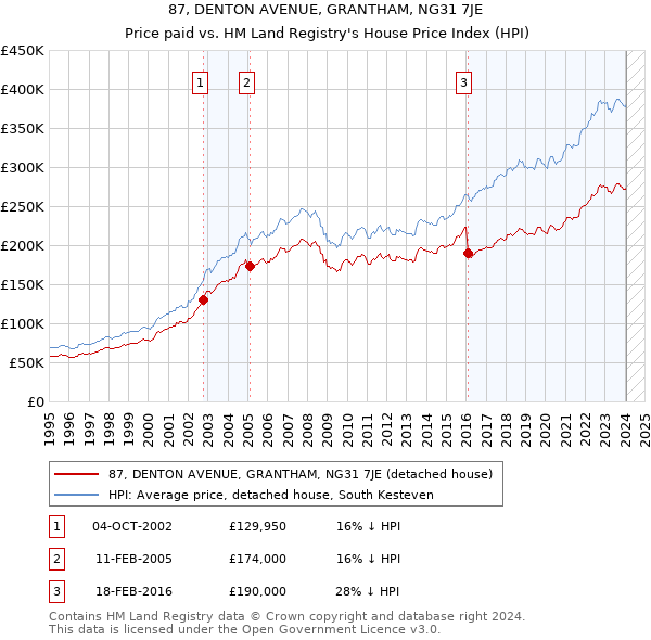 87, DENTON AVENUE, GRANTHAM, NG31 7JE: Price paid vs HM Land Registry's House Price Index
