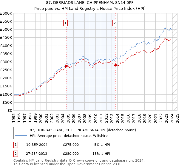 87, DERRIADS LANE, CHIPPENHAM, SN14 0PF: Price paid vs HM Land Registry's House Price Index