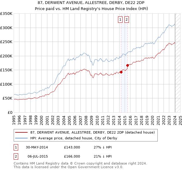 87, DERWENT AVENUE, ALLESTREE, DERBY, DE22 2DP: Price paid vs HM Land Registry's House Price Index