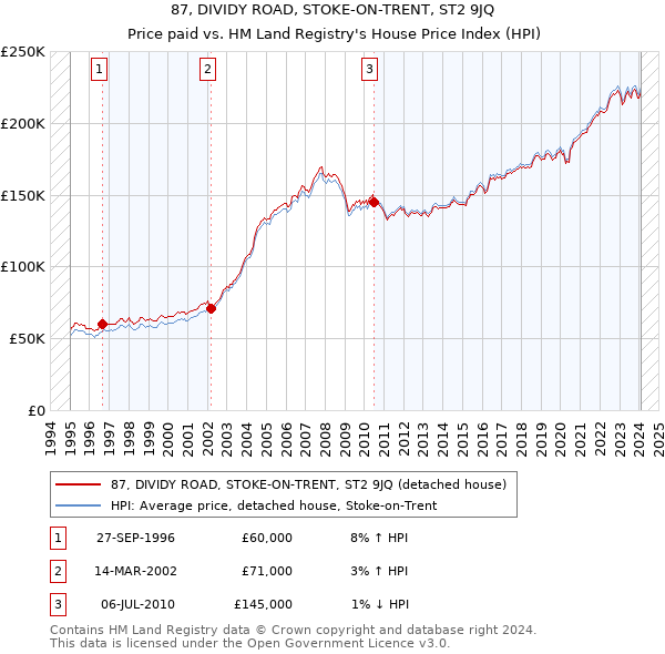87, DIVIDY ROAD, STOKE-ON-TRENT, ST2 9JQ: Price paid vs HM Land Registry's House Price Index