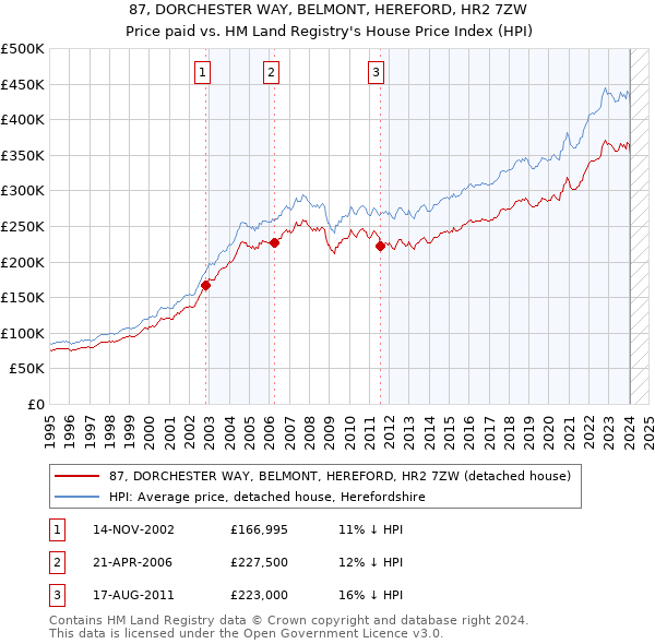 87, DORCHESTER WAY, BELMONT, HEREFORD, HR2 7ZW: Price paid vs HM Land Registry's House Price Index