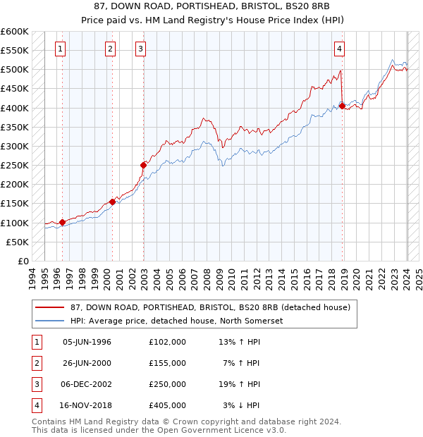 87, DOWN ROAD, PORTISHEAD, BRISTOL, BS20 8RB: Price paid vs HM Land Registry's House Price Index