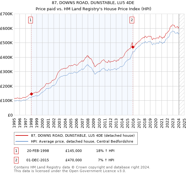 87, DOWNS ROAD, DUNSTABLE, LU5 4DE: Price paid vs HM Land Registry's House Price Index