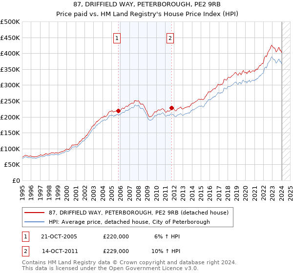 87, DRIFFIELD WAY, PETERBOROUGH, PE2 9RB: Price paid vs HM Land Registry's House Price Index