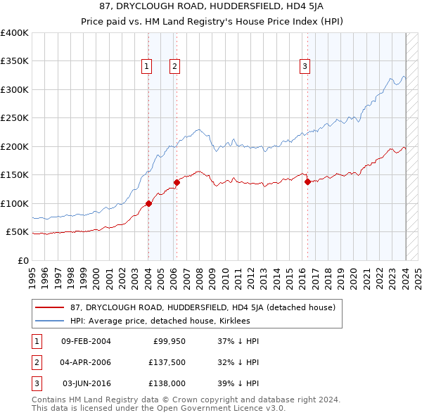 87, DRYCLOUGH ROAD, HUDDERSFIELD, HD4 5JA: Price paid vs HM Land Registry's House Price Index