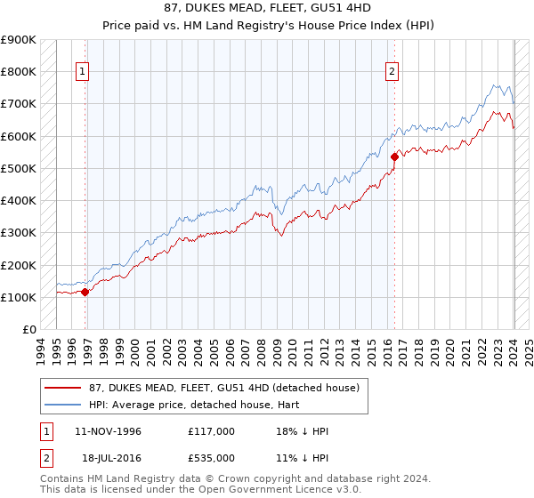 87, DUKES MEAD, FLEET, GU51 4HD: Price paid vs HM Land Registry's House Price Index